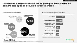 © 2022 Nielsen Consumer LLC. All Rights Reserved.
31
65%
59%
47%
42%
32%
Praticidade e preços especiais são os principais motivadores de
compra para apps de delivery de supermercado
“Não preciso
sair de casa”
“Tem promoções
especiais”
“Economia
de tempo”
"Possui
entrega
rápida"
“É um aplicativo
fácil de utilizar”
25%
22%
30%
58%
54%
79%
Bonificação em
programa de lealdade
Desconto no Frete
Mais produtos do
mesmo item (3x2,…
Desconto de Preço
(15%, 10% e etc)
Cupom de desconto
Frete Grátis
Delivery de Supermercado
Fonte: NIQ Ebit- Webshoppers 46 – Pesquisa de Aplicativos de entrega l realizada no período de 02 a 08 de agosto de 2022
* Resposta de múltipla escolha, não totaliza 100%. * Resposta de múltipla escolha, não totaliza 100%.
Motivos de compra pelo App Quais são as promoções que prefere?
 