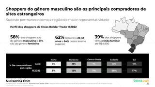 © 2022 Nielsen Consumer LLC. All Rights Reserved.
35
Shoppers do gênero masculino são os principais compradores de
sites estrangeiros
Sudeste permanece como a região de maior representatividade
% De consumidores
por região
1S2022 3%
Norte
6%
15%
Nordeste
18%
7%
Centro-Oeste
7%
58%
Sudeste
51%
17%
Sul
18%
1S2021
58% dos shoppers são
do gênero masculino e 41%
são do gênero feminino
Perfil dos shoppers de Cross Border Trade 1S2022
62%tem entre 25-49
anos e 64% possui ensino
superior
39% dos shoppers
têm a renda familiar
até R$4.800
Fonte: NIQ Ebit- Webshoppers 46 – Pesquisa Cross Border Trade l Pesquisa sobre compras em sites estrangeiros realizada no período de 02 á 08 de agosto de 2022
 