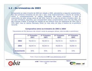 Apoio:
e-bit - Todos os direitos reservados
10
Homens
66%
Comparando-se cada trimestre de 2003 em relação a 2002, percebemos a seguinte característica:
Nos dois primeiros trimestres do ano (Q1 e Q2), onde tradicionalmente o volume de vendas é
menor e, conseqüentemente, os valores negociados são menos expressivos, a taxa de
crescimento do setor atingiu picos de até 50%, como foi o caso do primeiro trimestre (Q1). Já,
nos dois trimestres seguintes, que compreendem datas comemorativas como Dia dos Pais, Dia
das Crianças e Natal, a variação em relação ao ano anterior ficou em patamares de 30% (Q3) e
33% (Q4), mas os valores faturados foram os mais altos de toda a história do e-commerce
nacional.
1.2 - Os trimestres de 2003
Comparativo entre os trimestre de 2002 e 2003
Faturamento em R$ (Números não incluem venda de passagens aéreas, sites de leilão e automóveis)
Fonte: Grupo de pesquisas e-bit (www.ebitempresa.com.br)
R$285 miR$230 miR$180 miR$160 mi2002
R$380 miR$300 miR$260 miR$240 mi2003
33%30%45%50%Crescimento
4º Trimestre
(Q4)
3º Trimestre
(Q3)
2º Trimestre
(Q2)
1º Trimestre
(Q1)
 