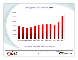 Apoio:
e-bit - Todos os direitos reservados
12
Homens
66%
Evolução do Faturamento em 2003
Fonte: Grupo de pesquisas e-bit (www.ebitempresa.com.br)
0
30.000
60.000
90.000
120.000
150.000
180.000
Jan/03 Fev/03 Mar/03 Abr/03 Mai/03 Jun/03 Jul/03 Ago/03 Set/03 Out/03 Nov/03 Dez/03
 