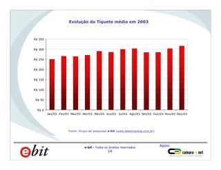 Apoio:
e-bit - Todos os direitos reservados
14
Homens
66%
Evolução do Tíquete médio em 2003
R$ 0
R$ 50
R$ 100
R$ 150
R$ 200
R$ 250
R$ 300
R$ 350
Jan/03 Fev/03 Mar/03 Abr/03 Mai/03 Jun/03 Jul/03 Ago/03 Set/03 Out/03 Nov/03 Dez/03
Fonte: Grupo de pesquisas e-bit (www.ebitempresa.com.br)
 