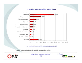 Apoio:
e-bit - Todos os direitos reservados
20
Homens
66%
Produtos mais vendidos Natal 2003
Fonte: Grupo de pesquisas e-bit (www.ebitempresa.com.br)
33,0%
15,5%
8,0%
5,0%
4,0%
4,0%
3,0%
2,0%
2,0%
1,0%
12,0%
0% 5% 10% 15% 20% 25% 30% 35% 40% 45% 50%
CDs e DVDs
Livros / revistas
(*) Eletroeletrônicos
Brinquedos
Eletrodomésticos
Computadores e Softwares
DVD Player
Vestuários e acessórios
Telefonia / Celular
Alimentos e bebidas
(*) Outros
(*) Câmeras Digitais estão inseridas nas categorias Eletroeletrônicos e Outros
 