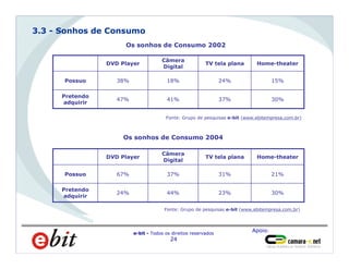 Apoio:
e-bit - Todos os direitos reservados
24
Homens
66%
3.3 - Sonhos de Consumo
Os sonhos de Consumo 2002
Fonte: Grupo de pesquisas e-bit (www.ebitempresa.com.br)
15%24%18%38%Possuo
30%37%41%47%
Pretendo
adquirir
Home-theaterTV tela plana
Câmera
Digital
DVD Player
Os sonhos de Consumo 2004
21%31%37%67%Possuo
30%23%44%24%
Pretendo
adquirir
Home-theaterTV tela plana
Câmera
Digital
DVD Player
Fonte: Grupo de pesquisas e-bit (www.ebitempresa.com.br)
 