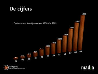 De cijfers
                                                                                  6.000


                                                                          4.850
 Online omzet in miljoenen van 1998 t/m 2009
                                                                 3.911


                                                         2.834

                                                 2.215

                                         1.678
                                 1.237
                           937
                     527                                                 08   09
               312                                       06      07
                                          04     05
        147                       03
  41                 01     02
        99     00
  98
 