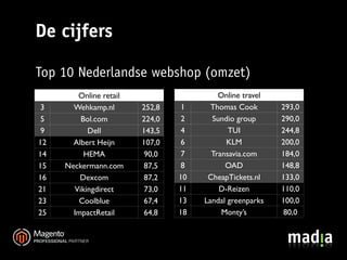 De cijfers

Top 10 Nederlandse webshop (omzet)
        Online retail                    Online travel
 3     Wehkamp.nl       252,8    1     Thomas Cook       293,0
 5       Bol.com        224,0    2     Sundio group      290,0
 9         Dell         143,5    4          TUI          244,8
12     Albert Heijn     107,0    6         KLM           200,0
14        HEMA           90,0    7     Transavia.com     184,0
15   Neckermann.com      87,5    8         OAD           148,8
16       Dexcom          87,2   10    CheapTickets.nl    133,0
21     Vikingdirect      73,0   11       D-Reizen        110,0
23      Coolblue         67,4   13   Landal greenparks   100,0
25     ImpactRetail      64,8   18        Monty’s         80,0
 