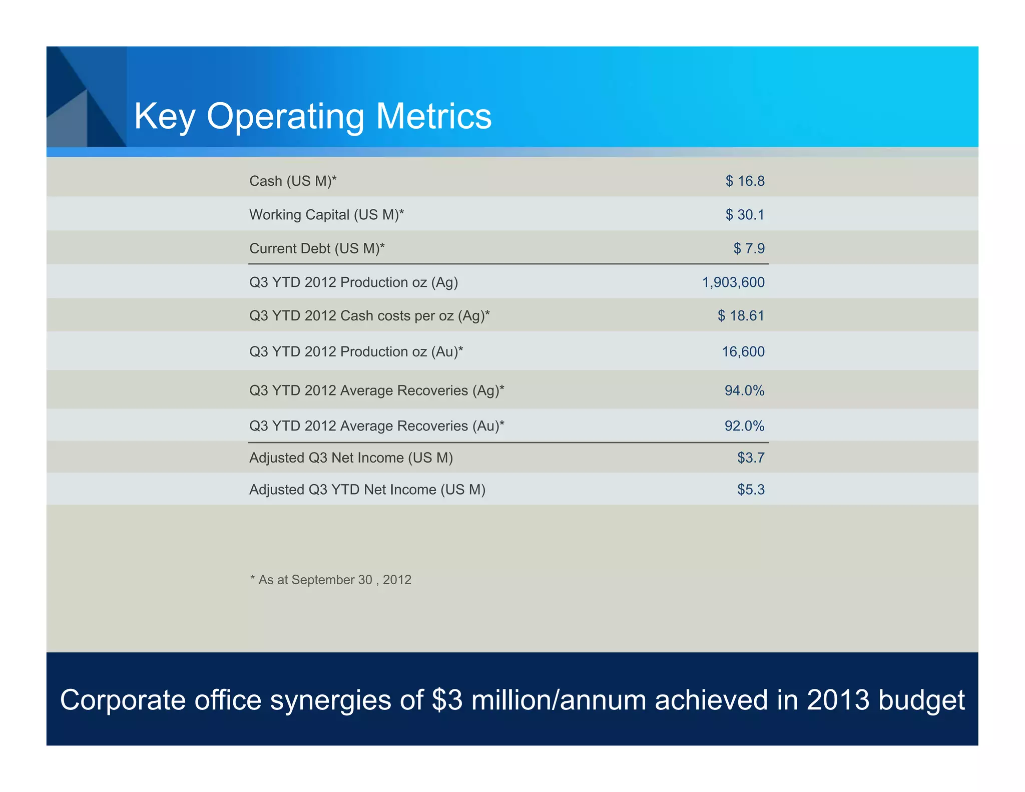 Key Operating Metrics
              Cash (US M)*                              $ 16.8

              Working Capital (US M)*                   $ 30.1

              Current Debt (US M)*                       $ 7.9

              Q3 YTD 2012 Production oz (Ag)         1,903,600

              Q3 YTD 2012 Cash costs per oz (Ag)*      $ 18.61

              Q3 YTD 2012 Production oz (Au)*          16,600

              Q3 YTD 2012 Average Recoveries (Ag)*      94.0%

              Q3 YTD 2012 Average Recoveries (Au)*      92.0%

              Adjusted Q3 Net Income (US M)               $3.7

              Adjusted Q3 YTD Net Income (US M)           $5.3




              * As at September 30 , 2012




Corporate office synergies of $3 million/annum achieved in 2013 budget
                                                                    15
 