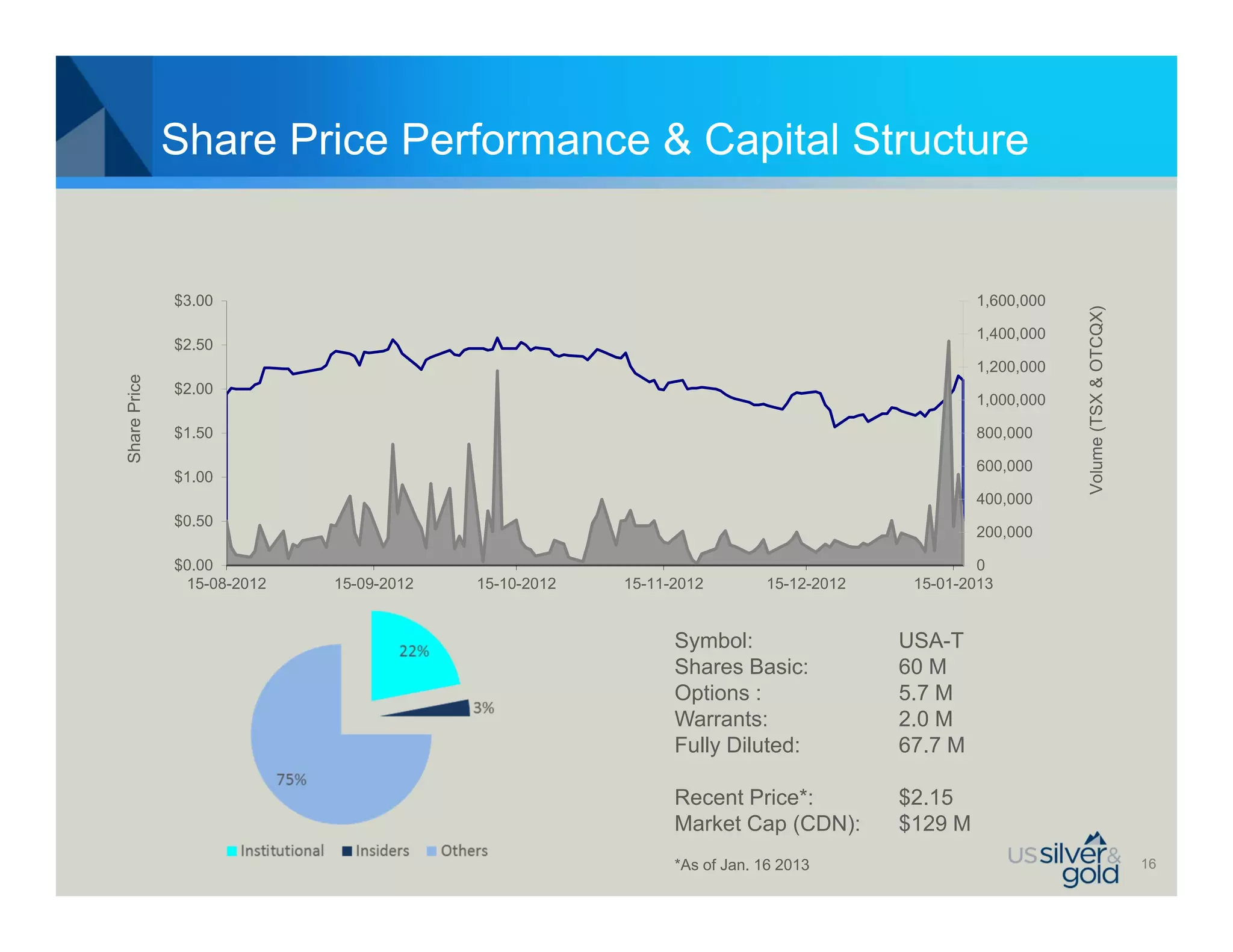 Share Price Performance & Capital Structure


              $3.00                                                                           1,600,000




                                                                                                          Volume (TSX & OTCQX)
                                                                                              1,400,000
              $2.50
                                                                                              1,200,000
Share Price




              $2.00
                                                                                              1,000,000

              $1.50                                                                           800,000

                                                                                              600,000
              $1.00
                                                                                              400,000
              $0.50
                                                                                              200,000

              $0.00                                                                           0
               15-08-2012   15-09-2012   15-10-2012   15-11-2012        15-12-2012    15-01-2013


                                                            Symbol:                  USA-T
                                                            Shares Basic:            60 M
                                                            Options :                5.7 M
                                                            Warrants:                2.0 M
                                                            Fully Diluted:           67.7 M

                                                            Recent Price*:           $2.15
                                                            Market Cap (CDN):        $129 M
                                                            *As of Jan. 16 2013                                                  16
 