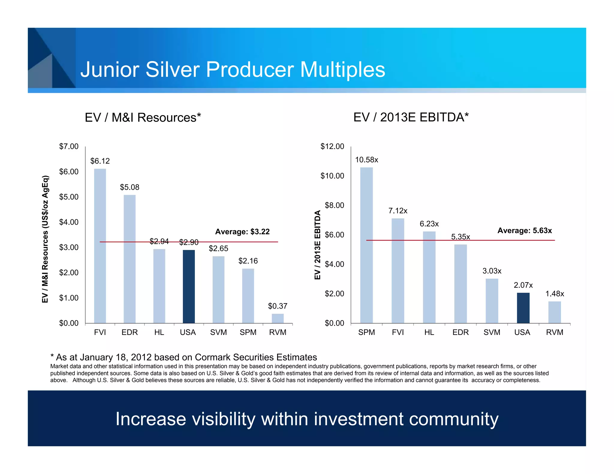 Junior Silver Producer Multiples

                                                EV / M&I Resources*                                                                                                   EV / 2013E EBITDA*

                                      $7.00                                                                                                             $12.00
                                                  $6.12                                                                                                               10.58x
                                      $6.00
                                                                                                                                                        $10.00
EV / M&I Resources (US$/oz AgEq)




                                                              $5.08
                                      $5.00
                                                                                                                                                              $8.00
                                                                                                                                                                               7.12x




                                                                                                                                          EV / 2013E EBITDA
                                      $4.00                                                                                                                                            6.23x
                                                                                                   Average: $3.22                                                                                                 Average: 5.63x
                                                                                                                                                              $6.00                             5.35x
                                                                          $2.94      $2.90
                                      $3.00                                                      $2.65
                                                                                                            $2.16                                             $4.00
                                      $2.00                                                                                                                                                                 3.03x
                                                                                                                                                                                                                         2.07x
                                                                                                                                                              $2.00                                                                  1.48x
                                      $1.00
                                                                                                                        $0.37

                                      $0.00                                                                                                                   $0.00
                                                    FVI       EDR          HL        USA         SVM         SPM         RVM                                          SPM      FVI      HL       EDR         SVM         USA         RVM


                                   * As at January 18, 2012 based on Cormark Securities Estimates
                                   Market data and other statistical information used in this presentation may be based on independent industry publications, government publications, reports by market research firms, or other
                                   published independent sources. Some data is also based on U.S. Silver & Gold’s good faith estimates that are derived from its review of internal data and information, as well as the sources listed
                                   above. Although U.S. Silver & Gold believes these sources are reliable, U.S. Silver & Gold has not independently verified the information and cannot guarantee its accuracy or completeness.




                                                            Increase visibility within investment community                                                                                                                                  19
 
