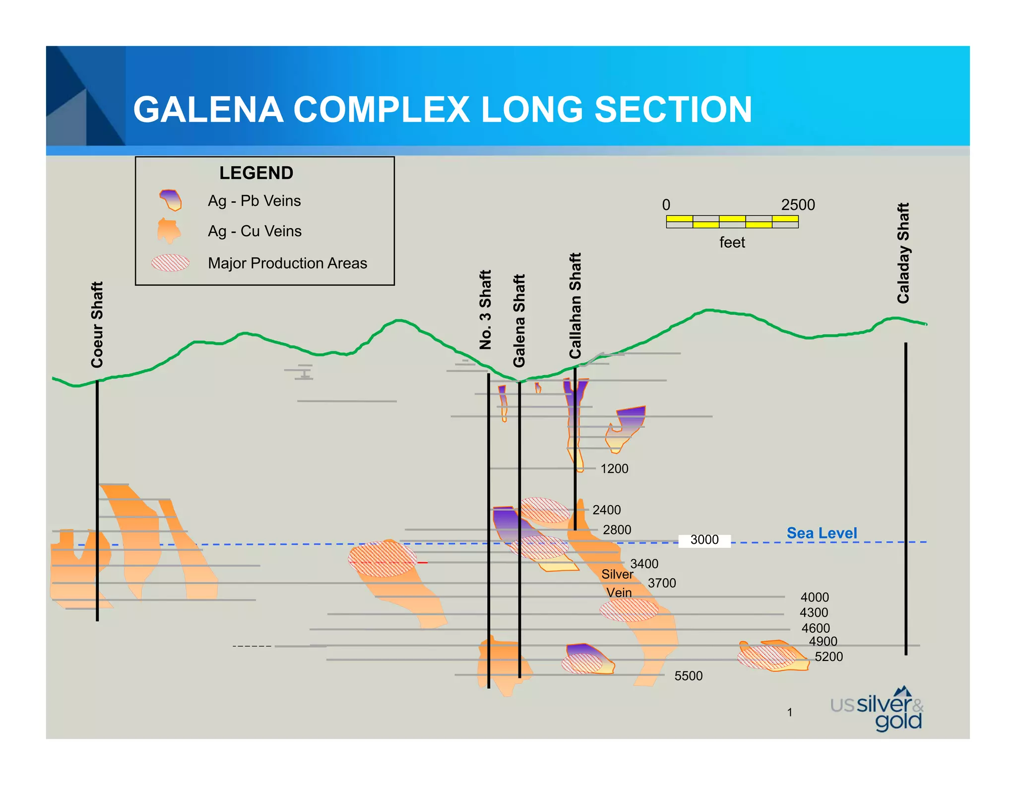 GALENA COMPLEX LONG SECTION
                  LEGEND
                 Ag - Pb Veins                                                                   0                   2500




                                                                                                                                  Caladay Shaft
                 Ag - Cu Veins
                                                                                                              feet




                                                                       Callahan Shaft
                 Major Production Areas




                                          No. 3 Shaft

                                                        Galena Shaft
Coeur Shaft




                                                                                         1200


                                                                                        2400
                                                                                         2800                        Sea Level
                                                                                                       3000
                                                                                              3400
                                                                                         Silver
                                                                                                3700
                                                                                          Vein                           4000
                                                                                                                         4300
                                                                                                                         4600
                                                                                                                          4900
                                                                                                                           5200
                                                                                                     5500

                                                                                                                     1
 