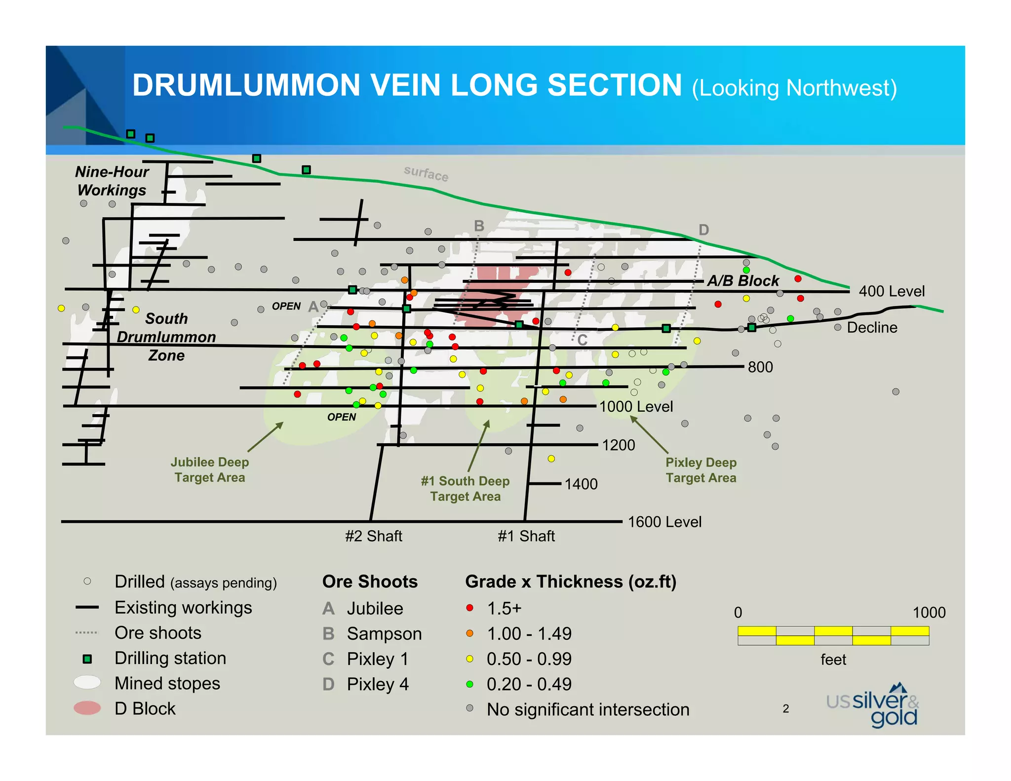 DRUMLUMMON VEIN LONG SECTION (Looking Northwest)

Nine-Hour
Workings

                                                            B                                   D


                                                                                                   A/B Block
                                                                                                                            400 Level
                           OPEN   A
        South
                                                                                                                           Decline
     Drumlummon                                                              C
        Zone
                                                                                                          800

                                                                                   1000 Level
                                      OPEN

                                                                                   1200
            Jubilee Deep                                                                   Pixley Deep
             Target Area                             #1 South Deep                         Target Area
                                                                            1400
                                                      Target Area

                                                                                      1600 Level
                                          #2 Shaft               #1 Shaft


    Drilled (assays pending)          Ore Shoots           Grade x Thickness (oz.ft)
    Existing workings                 A   Jubilee               1.5+                                  0                              1000
    Ore shoots                        B   Sampson               1.00 - 1.49
    Drilling station                  C   Pixley 1              0.50 - 0.99                                         feet
    Mined stopes                      D   Pixley 4              0.20 - 0.49
    D Block                                                     No significant intersection                     2
 