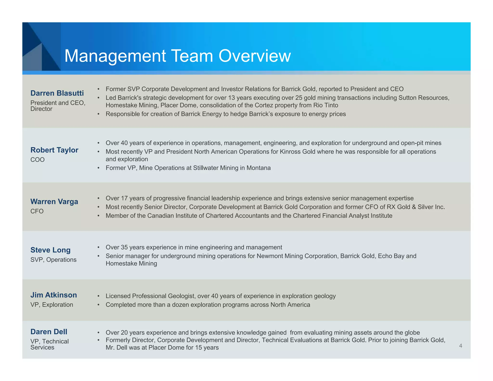 Management Team Overview
                     • Former SVP Corporate Development and Investor Relations for Barrick Gold, reported to President and CEO
Darren Blasutti
                     • Led Barrick's strategic development for over 13 years executing over 25 gold mining transactions including Sutton Resources,
President and CEO,     Homestake Mining, Placer Dome, consolidation of the Cortez property from Rio Tinto
Director
                     • Responsible for creation of Barrick Energy to hedge Barrick’s exposure to energy prices



                     • Over 40 years of experience in operations, management, engineering, and exploration for underground and open-pit mines
Robert Taylor        • Most recently VP and President North American Operations for Kinross Gold where he was responsible for all operations
COO                    and exploration
                     • Former VP, Mine Operations at Stillwater Mining in Montana



                     • Over 17 years of progressive financial leadership experience and brings extensive senior management expertise
Warren Varga
                     • Most recently Senior Director, Corporate Development at Barrick Gold Corporation and former CFO of RX Gold & Silver Inc.
CFO
                     • Member of the Canadian Institute of Chartered Accountants and the Chartered Financial Analyst Institute




                     • Over 35 years experience in mine engineering and management
Steve Long
                     • Senior manager for underground mining operations for Newmont Mining Corporation, Barrick Gold, Echo Bay and
SVP, Operations
                       Homestake Mining




Jim Atkinson         • Licensed Professional Geologist, over 40 years of experience in exploration geology
VP, Exploration      • Completed more than a dozen exploration programs across North America



Daren Dell           • Over 20 years experience and brings extensive knowledge gained from evaluating mining assets around the globe
VP, Technical        • Formerly Director, Corporate Development and Director, Technical Evaluations at Barrick Gold. Prior to joining Barrick Gold,
Services               Mr. Dell was at Placer Dome for 15 years                                                                                       4
 