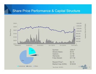 Share Price Performance & Capital Structure


              $3.00                                                                           1,600,000




                                                                                                          Volume (TSX & OTCQX)
                                                                                              1,400,000
              $2.50
                                                                                              1,200,000
Share Price




              $2.00
                                                                                              1,000,000

              $1.50                                                                           800,000

                                                                                              600,000
              $1.00
                                                                                              400,000
              $0.50
                                                                                              200,000

              $0.00                                                                           0
               15-08-2012   15-09-2012   15-10-2012   15-11-2012        15-12-2012    15-01-2013


                                                            Symbol:                  USA-T
                                                            Shares Basic:            60 M
                                                            Options :                5.7 M
                                                            Warrants:                2.0 M
                                                            Fully Diluted:           67.7 M

                                                            Recent Price*:           $2.15
                                                            Market Cap (CDN):        $129 M
                                                            *As of Jan. 16 2013                                                  16
 