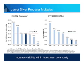 Junior Silver Producer Multiples

                                                EV / M&I Resources*                                                                                                   EV / 2013E EBITDA*

                                      $7.00                                                                                                             $12.00
                                                  $6.12                                                                                                               10.58x
                                      $6.00
                                                                                                                                                        $10.00
EV / M&I Resources (US$/oz AgEq)




                                                              $5.08
                                      $5.00
                                                                                                                                                              $8.00
                                                                                                                                                                               7.12x




                                                                                                                                          EV / 2013E EBITDA
                                      $4.00                                                                                                                                            6.23x
                                                                                                   Average: $3.22                                                                                                 Average: 5.63x
                                                                                                                                                              $6.00                             5.35x
                                                                          $2.94      $2.90
                                      $3.00                                                      $2.65
                                                                                                            $2.16                                             $4.00
                                      $2.00                                                                                                                                                                 3.03x
                                                                                                                                                                                                                         2.07x
                                                                                                                                                              $2.00                                                                  1.48x
                                      $1.00
                                                                                                                        $0.37

                                      $0.00                                                                                                                   $0.00
                                                    FVI       EDR          HL        USA         SVM         SPM         RVM                                          SPM      FVI      HL       EDR         SVM         USA         RVM


                                   * As at January 18, 2012 based on Cormark Securities Estimates
                                   Market data and other statistical information used in this presentation may be based on independent industry publications, government publications, reports by market research firms, or other
                                   published independent sources. Some data is also based on U.S. Silver & Gold’s good faith estimates that are derived from its review of internal data and information, as well as the sources listed
                                   above. Although U.S. Silver & Gold believes these sources are reliable, U.S. Silver & Gold has not independently verified the information and cannot guarantee its accuracy or completeness.




                                                            Increase visibility within investment community                                                                                                                                  19
 