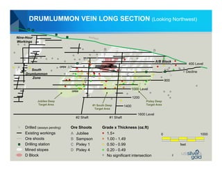 DRUMLUMMON VEIN LONG SECTION (Looking Northwest)

Nine-Hour
Workings

                                                            B                                   D


                                                                                                   A/B Block
                                                                                                                            400 Level
                           OPEN   A
        South
                                                                                                                           Decline
     Drumlummon                                                              C
        Zone
                                                                                                          800

                                                                                   1000 Level
                                      OPEN

                                                                                   1200
            Jubilee Deep                                                                   Pixley Deep
             Target Area                             #1 South Deep                         Target Area
                                                                            1400
                                                      Target Area

                                                                                      1600 Level
                                          #2 Shaft               #1 Shaft


    Drilled (assays pending)          Ore Shoots           Grade x Thickness (oz.ft)
    Existing workings                 A   Jubilee               1.5+                                  0                              1000
    Ore shoots                        B   Sampson               1.00 - 1.49
    Drilling station                  C   Pixley 1              0.50 - 0.99                                         feet
    Mined stopes                      D   Pixley 4              0.20 - 0.49
    D Block                                                     No significant intersection                     2
 