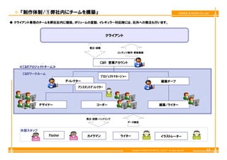 『制作体制/①弊社内にチームを構築』                                                                                             CREEK & RIVER Co.,Ltd


◆ クライアント専用のチームを弊社社内に確保。ボリュームの変動、イレギュラー対応時には、社外への発注も行います。



                                              クライアント


                                    発注・依頼
                                                   コンテンツ制作・更新業務



                                         C&R 営業アカウント
   ≪C&Rプロジェクトチーム≫

    C&Rワークルーム
                                          ﾌﾟﾛｼﾞｪｸﾄﾏﾈｰｼﾞｬｰ
                          ディレクター
                          デ レクタ                                                               編集チーフ
                                                                                              編集チ
                              ｱｼｽﾀﾝﾄﾃﾞｨﾚｸﾀｰ




            デザイナー                       コーダー                                                編集/ライター



                                   発注・依頼・ハンドリング
                                                            データ納品


   外部スタッフ
                Flasher
                Fl h               カメラマン             ライター                                     イラストレーター



                                                             Copyright © CREEK & RIVER Co.,Ltd.2011. All rights reserved.            12
 
