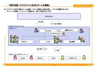 『制作体制/②クライアント社内にチームを構築』                                                                           CREEK & RIVER Co.,Ltd


◆ クライアント社内に専用のチームを確保。コストの明確化と効率を強化。ノウハウの蓄積を行います。
   ボリュームの変動、イレギュラー対応時には、社外への発注も行います。
   ボリ  ムの変動 イレギ ラ 対応時には 社外への発注も行います


                                 クライアント


                         発注・依頼
                                       コンテンツ制作・更新業務

   ≪C&Rプロジェクトチ ム≫
   ≪C&Rプロジェクトチーム≫
    常駐スタッフ
                                 ディレクター                                営業アカウント

                                       ｱｼｽﾀﾝﾄﾃﾞｨﾚｸﾀｰ




               デザイナ
               デザイナー              コーダー
                                    ダ                                             進行管理




                        発注・依頼・ハンドリング
                                            データ納品
                                            デ タ納品



   外部スタッフ/C&R社ワークルーム

              Flasher   カメラマン            ライター
                                         ライタ                                     イラストレーター
                                                                                 イラストレ タ



                                                Copyright © CREEK & RIVER Co.,Ltd.2011. All rights reserved.            13
 