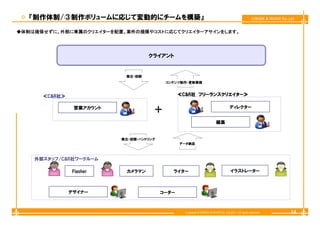 『制作体制/③制作ボリュームに応じて変動的にチームを構築』                                                                       CREEK & RIVER Co.,Ltd


◆体制は確保せずに、外部に専属のクリエイターを配置。案件の規模やコストに応じてクリエイターアサインをします。




                                   クライアント


                           発注・依頼
                                          コンテンツ制作・更新業務



      ≪C&R社≫                                    ≪C&R社 フリーランスクリエイター≫

                                                                                     ディレクター
                営業アカウント
                                     ＋
                                                                          編集


                          発注・依頼・ハンドリング
                          発注 依頼 ハンドリング
                                                データ納品



    外部スタッフ/C&R社ワークルーム

               Flasher     カメラマン            ライター                                      イラストレーター



               デザイナー                     コーダー



                                                  Copyright © CREEK & RIVER Co.,Ltd.2011. All rights reserved.            14
 