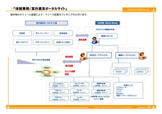『体制事例/某外資系ポータルサイト』                                                                                                 CREEK & RIVER Co.,Ltd

制作物のボリューム変動により、リソース拡張をフレキシブルに行います。


                 某外資系ポータルサイト様                                        C&R社 Work Room


                                                                 マネジメント情報の共有
    自動車         求人・ビューティー              季節特集
                                                                          営業アカウント
                                                    案件依頼
  旅行・ｽｷﾙｱｯﾌﾟ    サポートコンテンツ           各種スポット案件




                                                             WEBチーフディレクター                            編集チーフディレクター
                                          納品報告
               各チャネルご担当者様


                                          修正依頼
                          Plan
                                                                                                    校正者                         校正者
                 Action                   チェック依頼                                                   校正者                          校正者
                                  Do                                                              ライター                        カメラマン
                                          納品
                          Check



                                  メインデザイナー        メインコーダー
                                                  メイ   ダ          更新対応者
                                  C&R社 メンバー      C&R社 メンバー      C&R社 メンバー                                 外部リソース
                                                                                                 ・イラストレーター
                                                                                                 ・デザイナー
                                    デザイナー           コーダー         更新対応者                           ・コーダー
                                  C&R社 メンバー      C&R社 メンバー      C&R社 メンバー                        ・Flasher
                                                                                                 ・提携パートナープロダクション
                                                                                                  提携パ トナ プロダクション
                                                    コーダー     ★案件数・ボリュームにより
                                                              案件数 ボリ   により
                                    デザイナー
                                  C&R社 メンバー      C&R社 メンバー     メンバー増減



                                                               Copyright © CREEK & RIVER Co.,Ltd.2011. All rights reserved.            15
 