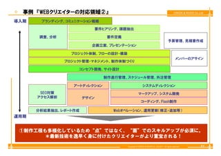事例 『WEBクリエイターの対応領域②』                                                                      CREEK & RIVER Co.,Ltd


導入期    ブランディング、コミュニケーション戦略

                             要件ヒアリング、課題抽出

       調査、分析                    要件定義
                                                                                     予算管理、見積書作成
                         企画立案、プレゼンテーション

                 プロジェクト体制、フローの設計・構築
                                                                                             メンバーのアサイン
               プロジェクト管理・マネジメント、制作体制づくり
               プロジ クト管理 マネジメント 制作体制づくり

                   コンセプト開発、サイト設計

                               制作進行管理、スケジュ ル管理、外注管理
                               制作進行管理 スケジュール管理 外注管理

                  アートディレクション                           システムディレクション
       SEO対策                                       マークアップ、システム開発
      アクセス解析
       クセス解析          デザイン
                                                     コーディング、Flash制作

      分析結果抽出、レポート作成               Webオペレーション、運用更新（修正・追加等）
運用期


 ①制作工程も多様化しているため 点 ではなく、 面 でのスキルアップが必須に。
 ①制作工程も多様化しているため“点”ではなく “面”でのスキルアップが必須に
      ＊最新技術を逸早く身に付けたクリエイターがより重宝される！

                                       Copyright © CREEK & RIVER Co.,Ltd.2011. All rights reserved.            21
 