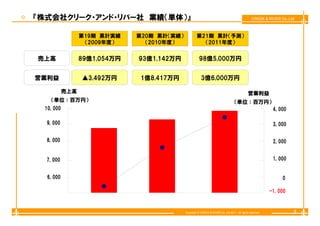 『株式会社クリーク・アンド・リバー社 業績（単体）』                                                                      CREEK & RIVER Co.,Ltd



                第19期 累計実績    第20期 累計（実績）            第21期 累計（予測）
                 （2009年度）      （2010年度）               （2011年度）


売上高             89億1,054万円   93億1,142万円               98億5,000万円


営業利益            ▲3,492万円      1億8,417万円                3億6,000万円

          売上高                                                                                営業利益
  （単位：百万円）                                                                      （単位：百万円）
 10,000                                                                                 4,000

  9,000                                                                                                    3,000

  8,000
  8 000                                                                                                    2,000


  7,000                                                                                                    1,000


  6,000                                                                                                        0

                                                                                                          -1,000
                                                                                                           1 000


                                           Copyright © CREEK & RIVER Co.,Ltd.2011. All rights reserved.             3
 