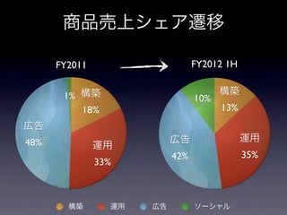 商品売上シェア遷移

      FY2011                     FY2012 1H


       1% 構築                           構築
                                 10%
          18%                          13%
広告
48%                        広告                運用
               運用
                           42%               35%
               33%



        構築       運用   広告         ソーシャル
 
