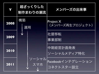 超ざっくりした
 Y                       メンバーズの出来事
       制作まわりの潮流

       構築           Project X
2008
                    （メンバーズ再生プロジェクト）
        運用
                    社屋移転
2009
                    事業部制

                    中期経営計画発表
2010
                    ソーシャルメディア特化
            ソーシャル
                    Facebookインテグレーション
2011         スマホ
                    コネクトスター設立
 