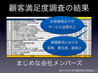 顧客満足度調査の結果
     お客様視点での
     サービス品質向上



      課題解決における
     姿勢、責任感、誠実さ



まじめな会社メンバーズ
        ※2011年2月 第7回顧客満足度調査より
 