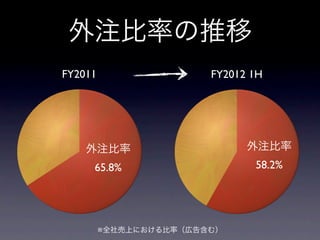 外注比率の推移
FY2011                  FY2012 1H




    外注比率                      外注比率
     65.8%                     58.2%




         ※全社売上における比率（広告含む）
 