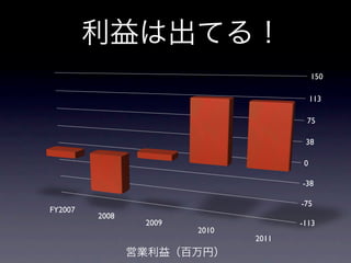 利益は出てる！
                                           150

                                           113

                                       75

                                       38

                                       0

                                      -38

                                      -75
FY2007
         2008
                 2009                 -113
                        2010
                               2011
                営業利益（百万円）
 