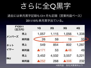 さらに全Q黒字
過去には単月黒字記録も13ヶ月も記録（営業利益ベース）
                2011/10も単月黒字出ている。
       FY2011
                    1Q        2Q        3Q        4Q
      （百万円）
          売上         1,057    1,115     1,056     1,338
メンバーズ
          純利益            26        59        19        33
ネット       売上          549      854       802      1,287
イヤー       純利益       ▲171           53   ▲48            49
          売上         3,452    4,532     3,557     5,221
IMJ
          純利益       ▲252       268      ▲308       232
                                   ※純利益 各社決算資料より
 
