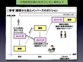 中期経営計画の社内プレゼン資料より
 