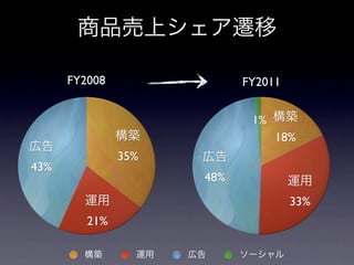 商品売上シェア遷移

      FY2008                 FY2011


                              1% 構築
               構築                18%
広告
               35%     広告
43%
                       48%            運用
        運用                            33%
         21%

        構築       運用   広告     ソーシャル
 