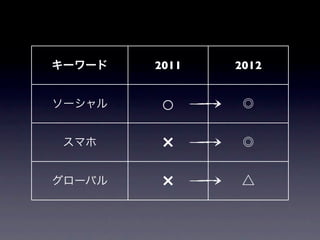 キーワード   2011   2012


ソーシャル    ○      ◎


 スマホ     ×      ◎


グローバル    ×      △
 
