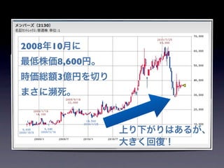 2008年10月に
最低株価8,600円。
時価総額3億円を切り
まさに   死。



              上り下がりはあるが、
              大きく回復！
 