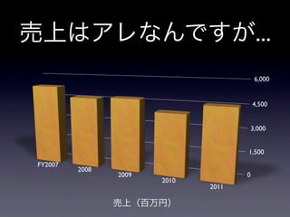 売上はアレなんですが...
                                         6,000


                                         4,500


                                      3,000


                                     1,500
FY2007
         2008
                2009                 0
                       2010
                              2011

                売上（百万円）
 