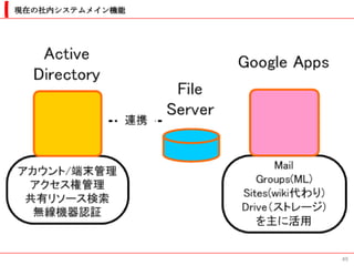 現在の社内システムメイン機能




                 49
 