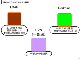 現在の社内システムメイン機能




                 53
 