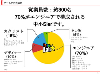 チームラボの紹介


          従業員数：約300名
      70%がエンジニアで構成される
           中小Sierです。
カタリスト            その他
（15％）            （5％）
                 ブランディングチーム
※                バックオフィス
プランニング、ディレク      など
ション、プロジェクト管理
などを行うチーム

                  エンジニア
デザイナー             （70％）
（10％）             プログラマ
                  UIエンジニア
Webデザイナー
                  DBエンジニア
グラフィックデザイナー
                  UIアー キテクト
CGアニメーター
                  ネットワークエンジニア
絵師
                  ロボットエンジニア
                  画像処理エンジニア
など

                                5
 