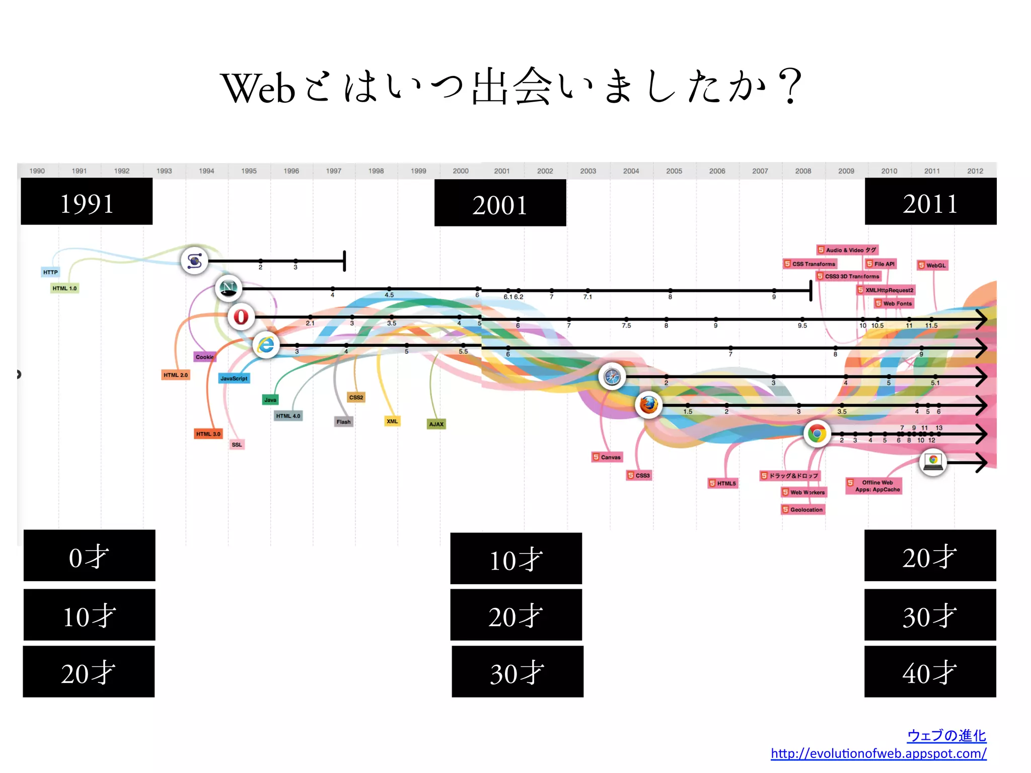 Web

1991            2001                        2011
         2001




0                10                         20

10               20                         30
20               30                         40

                                                       	
  
                       h#p://evolu,onofweb.appspot.com/	
  
 