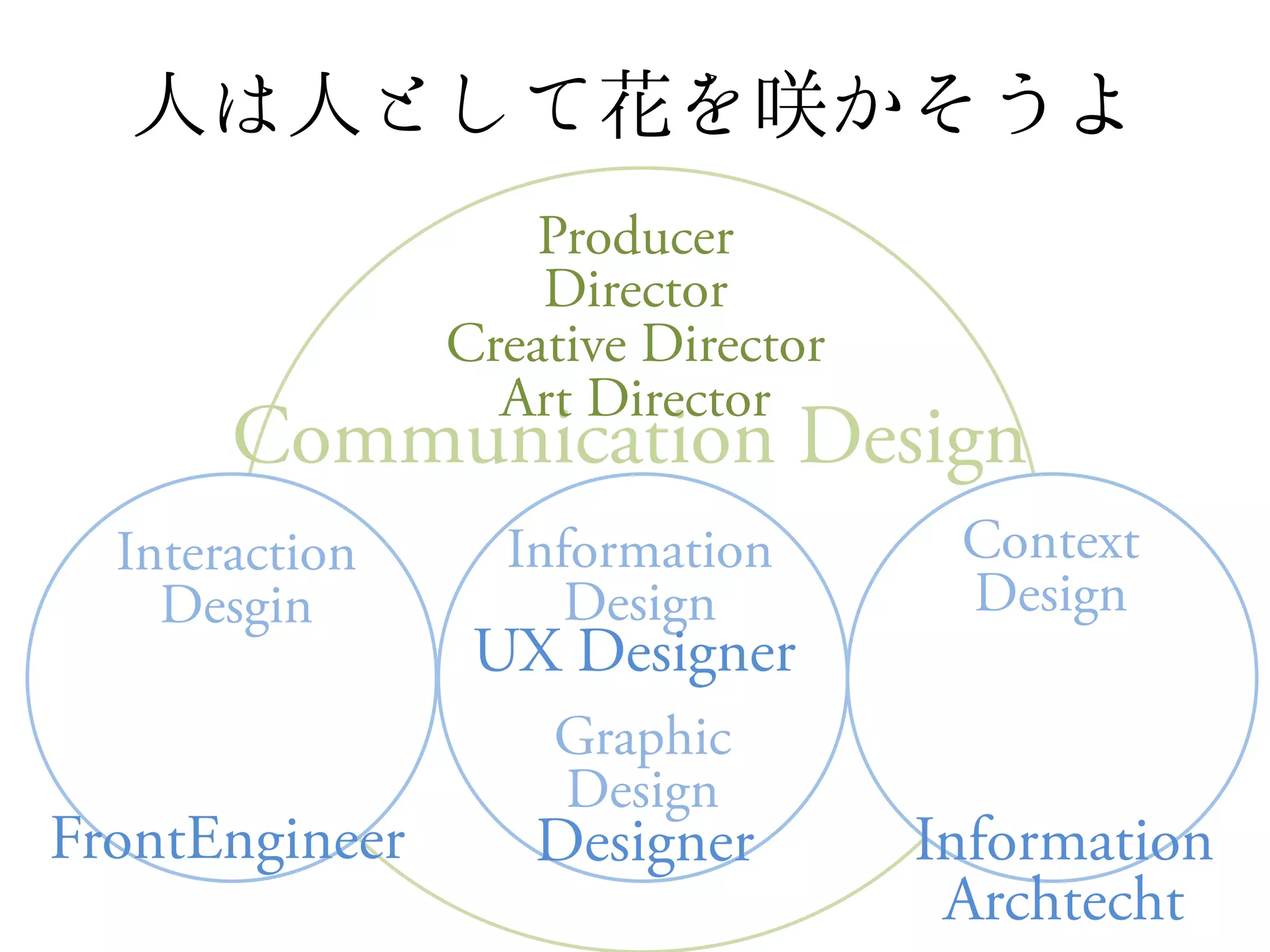 Producer
                    Director
                Creative Director
                  Art Director
       Communication Design
  Interaction     Information        Context
    Desgin           Design          Design
                 UX Designer
                    Graphic
                    Design
FrontEngineer       Designer        Information
                                     Archtecht
 