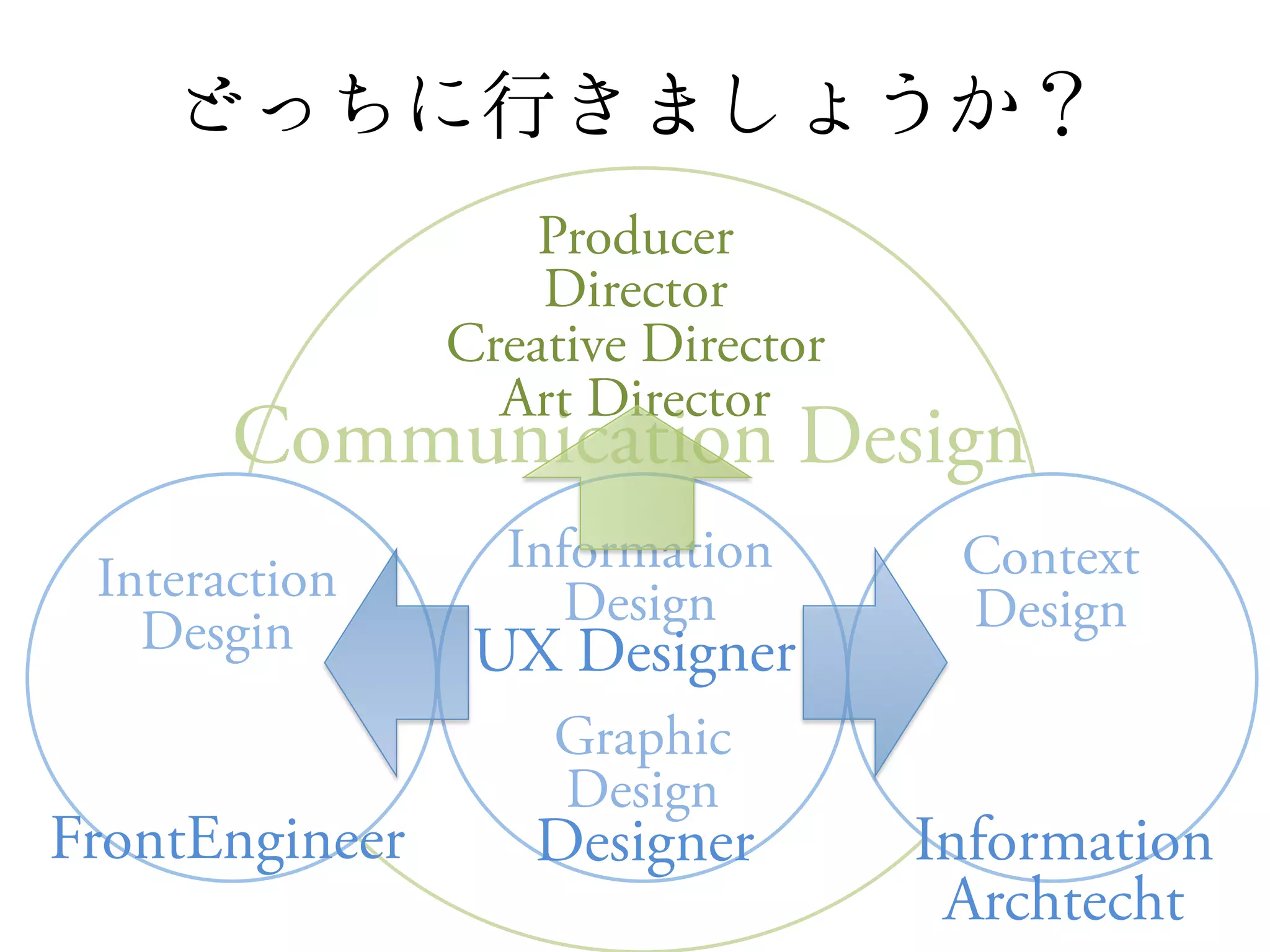 Producer
                    Director
                Creative Director
                  Art Director
       Communication Design
                  Information        Context
 Interaction         Design
   Desgin                            Design
                 UX Designer
                    Graphic
                    Design
FrontEngineer       Designer        Information
                                     Archtecht
 