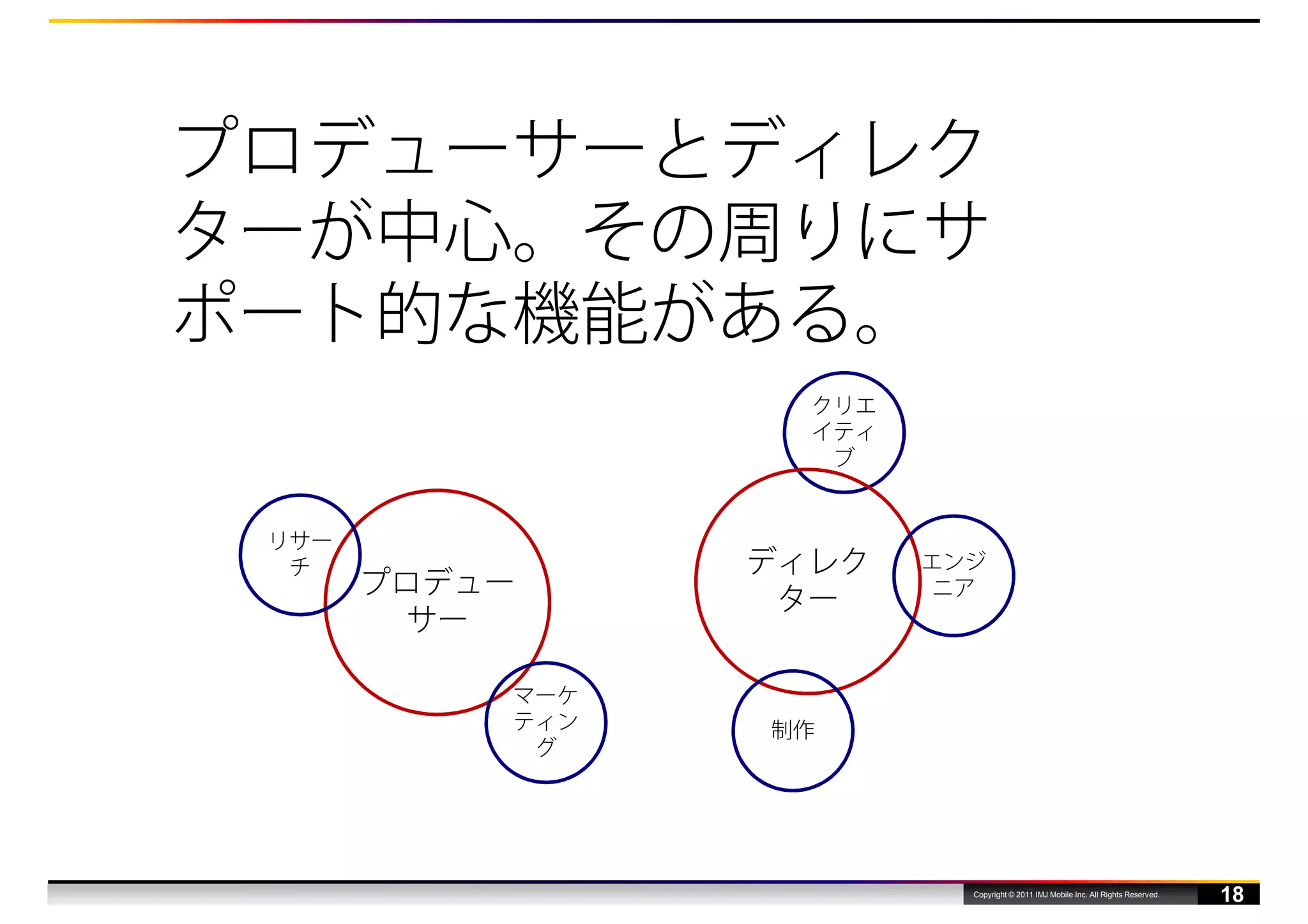 プロデューサーとディレク
ターが中心。その周りにサ
ポート的な機能がある。
                   クリエ
                   イティ
                    ブ


 リサー
  チ              ディレク    エンジ
       プロデュー             ニア
                  ター
         サー

           マーケ
           ティン   制作
            グ




                           Copyright © 2011 IMJ Mobile Inc. All Rights Reserved.
                                                                                   18
 