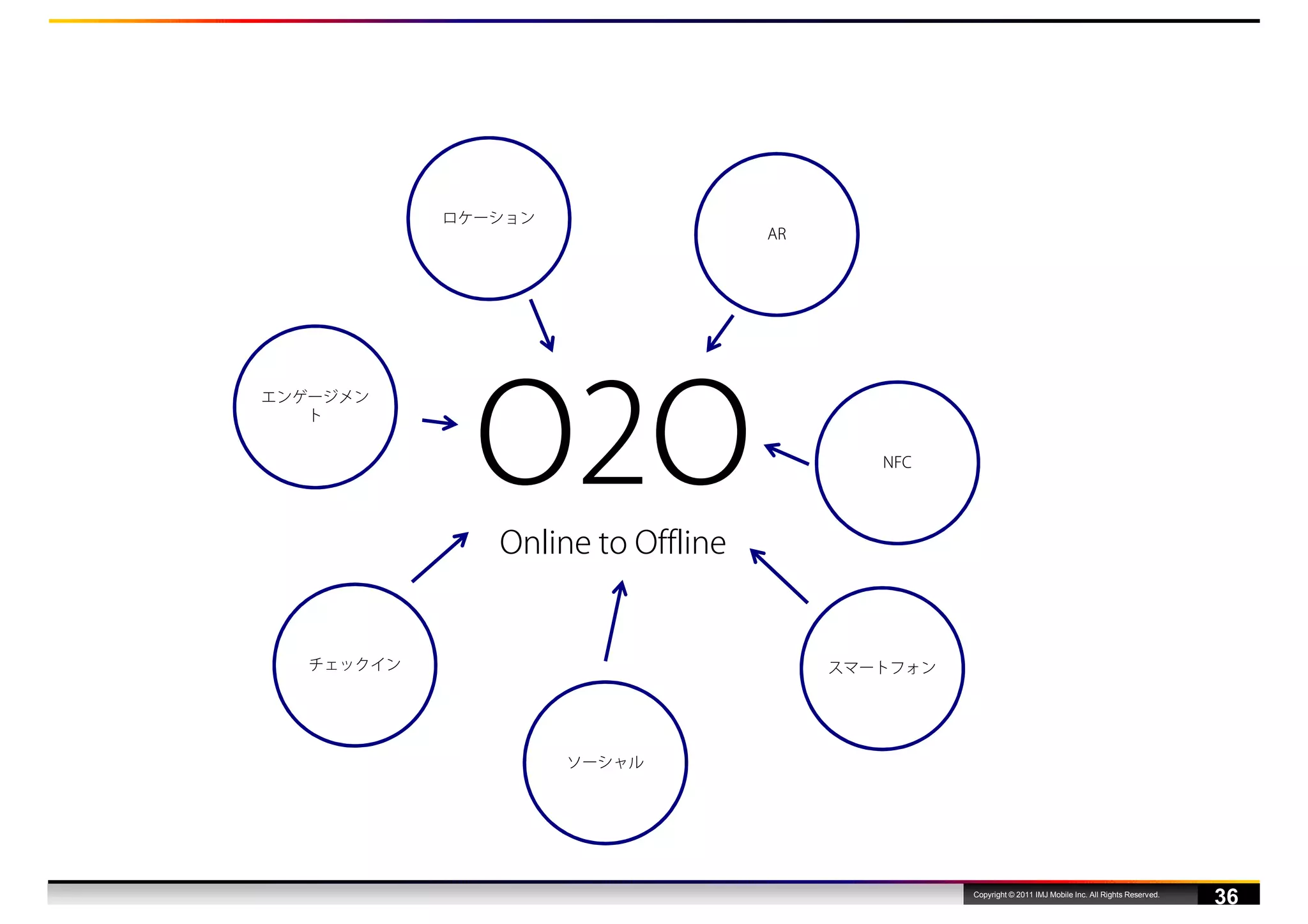 ロケーション
                                   AR




              O2O
エンゲージメン
   ト


                                           NFC




               Online to Offline


   チェックイン                               スマートフォン




                     ソーシャル




                                                  Copyright © 2011 IMJ Mobile Inc. All Rights Reserved.
                                                                                                          36
 