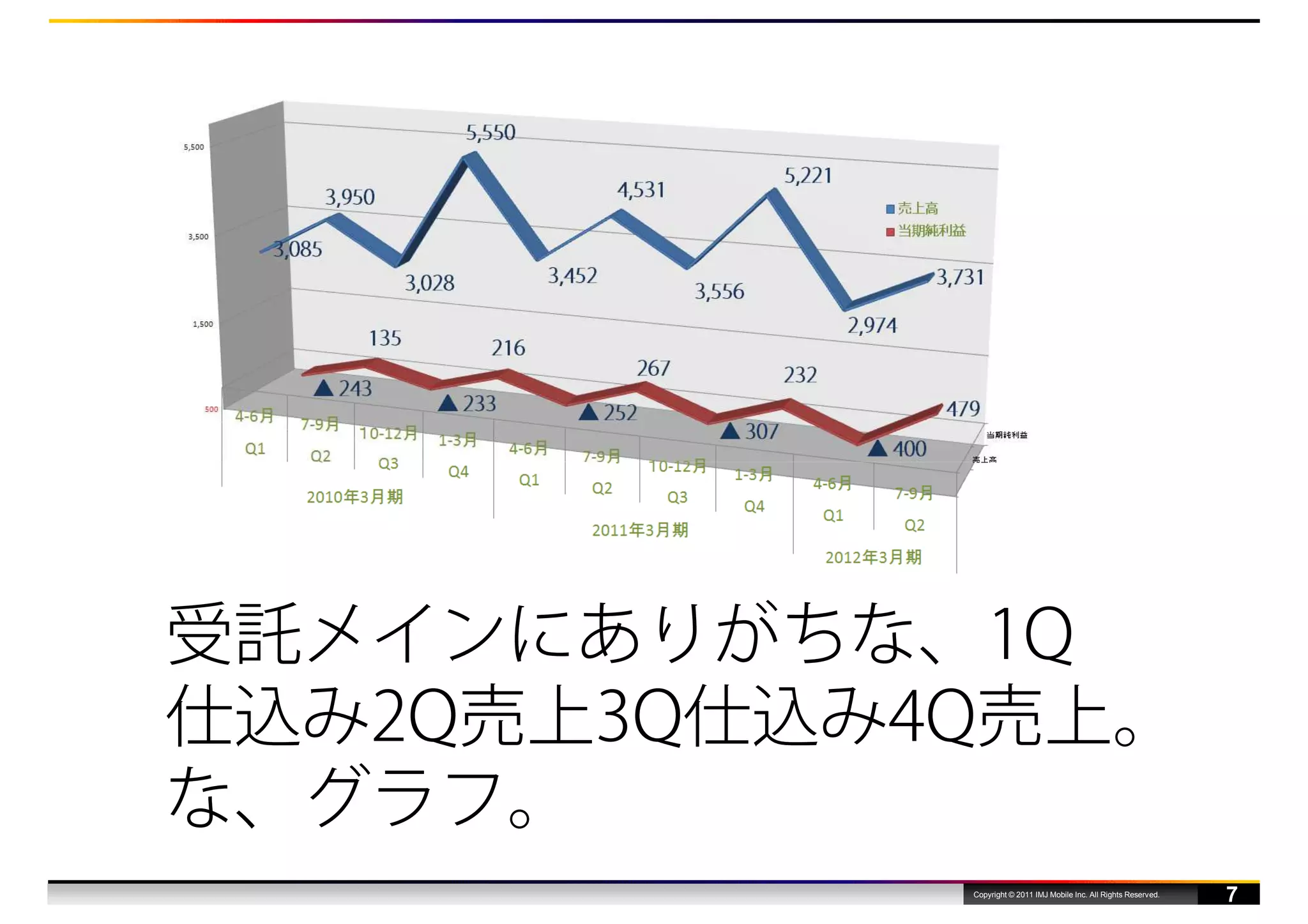 受託メインにありがちな、1Q
仕込み2Q売上3Q仕込み4Q売上。
な、グラフ。
             Copyright © 2011 IMJ Mobile Inc. All Rights Reserved.
                                                                     7
 