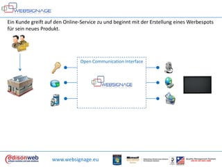 Ein Kunde greift auf den Online-Service zu und beginnt mit der Erstellung eines Werbespots für sein neues Produkt. Open Communication Interfacewww.websignage.euQualityManagement SystemUNI EN ISO 9001:2000