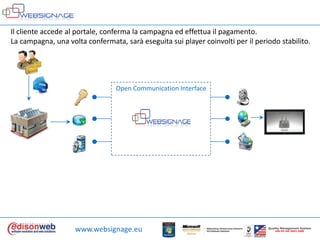 Il cliente accede al portale, conferma la campagnaedeffettuailpagamento. La campagna, unavoltaconfermata, saràeseguita sui player coinvolti per ilperiodostabilito.Open Communication Interfacewww.websignage.euQualityManagement SystemUNI EN ISO 9001:2000