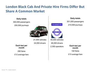 London Black Cab And Private Hire Firms Differ But
        Share A Common Market
                               Daily totals                                          Daily totals
                      300,000 passengers                                          301,000 passengers

                        200,000 journeys                                           210,000 journeys




                                              21,000 vehicles   45,000 vehicles
                                              24,000 drivers    46,000 drivers
                           Each taxi per                                            Each taxi per
                                                                2,300 operators
                              month                                                    month
                                290 fares                                             142 fares
                         £12 average fare                                          £13 average fare




Source: TFL; market research
 