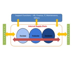Internal Supply Chain
Support Functions – HR, Finance, IT, Maintenance,
Others
S
u
p
p
li
e
r
s
C
u
s
t
o
m
e
r
s
 