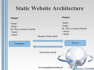 Static Website Architecture
Output:
<html>
<body>
Hi, This is Genius Estrella
</body>
</html>
Output:
<html>
<body>
Hi, This is Genius Estrella
</body>
</html>
Computer Server
Request Index.html
Send Index.html
www.geniusestrella.in
 