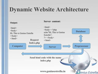Dynamic Website Architecture
Output:
<html>
<body>
Hi, This is Genius Estrella
</body>
</html>
Server content:
<html>
<body> <?php
echo”Hi, This is Genius
Estrella”;
?> </body>
</html>
Computer Server
Request
Index.php
Send html code with the name
index.php
Preprocessor
Database
www.geniusestrella.in
 